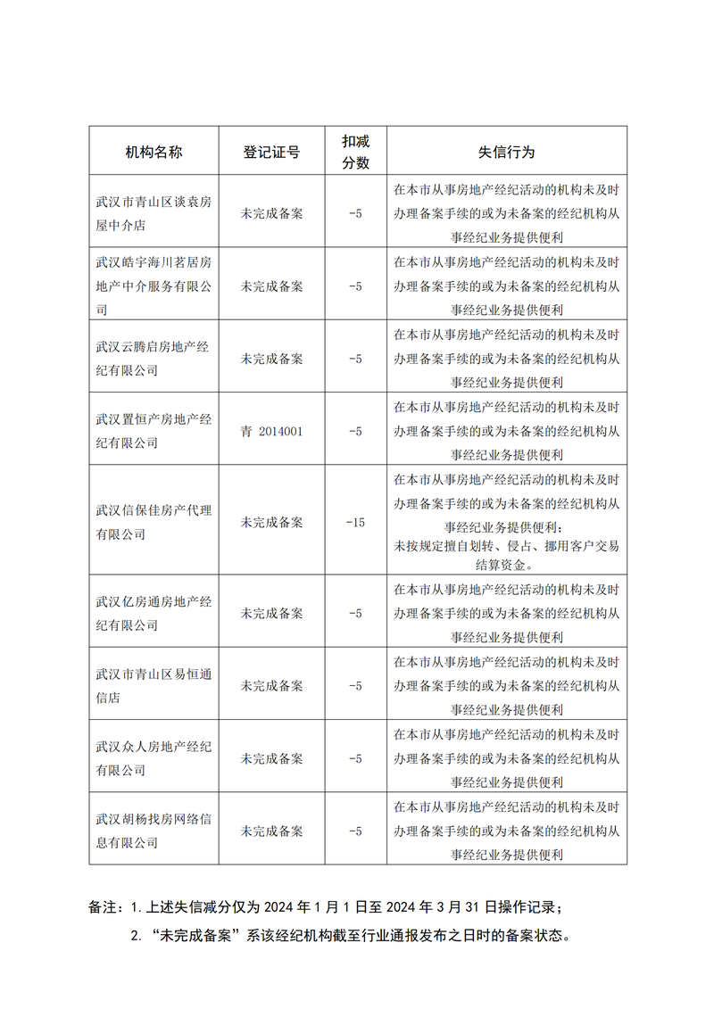 2024年第一季度违规失信行为通报02