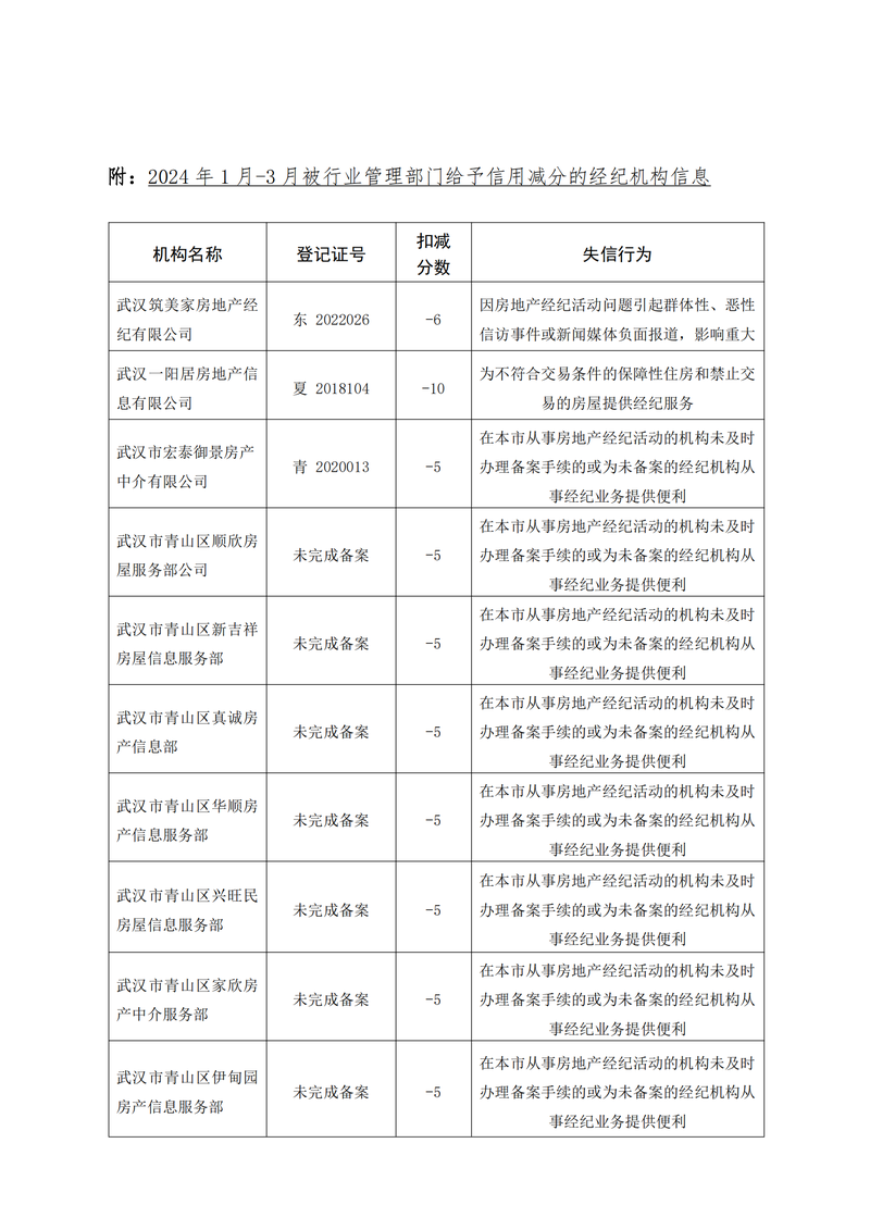 2024年第一季度违规失信行为通报01