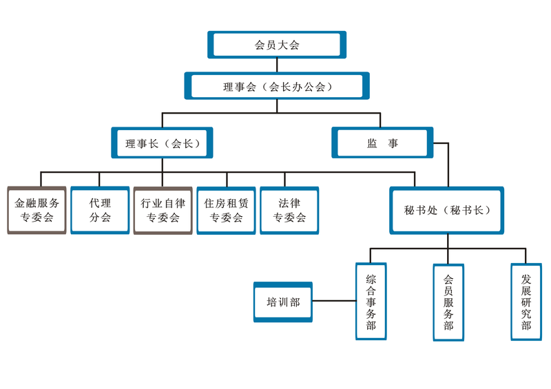 武汉房地产经纪行业协会组织架构